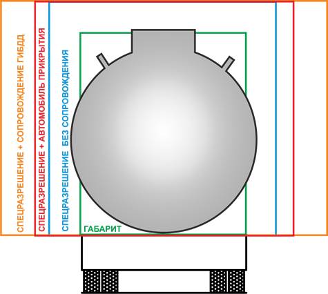 габариты негабаритного груза для автоперевозке